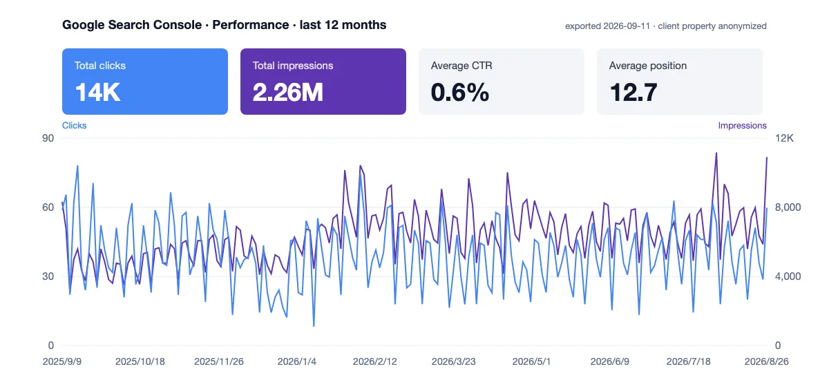 Google Search Console performance chart for this client, last 12 months