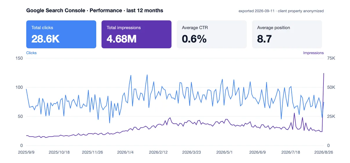Google Search Console performance chart for this client, last 12 months