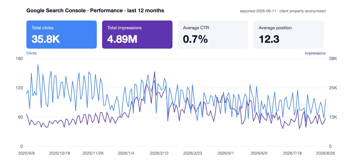 Google Search Console performance chart for this client, last 12 months